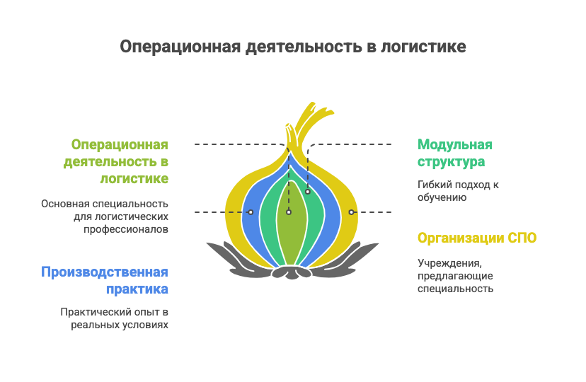 логистика обучение